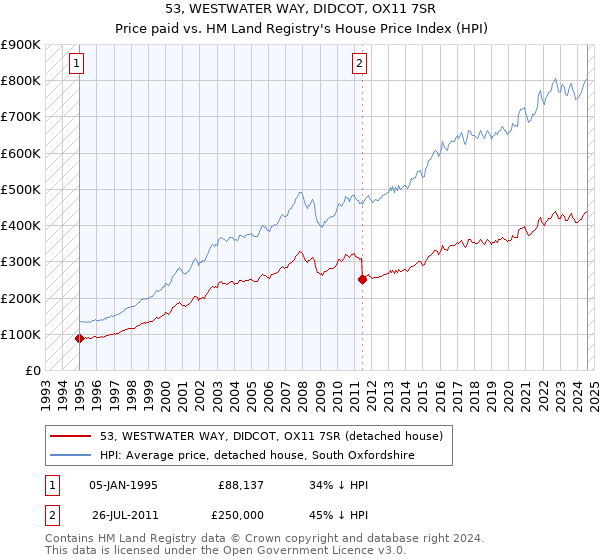 53, WESTWATER WAY, DIDCOT, OX11 7SR: Price paid vs HM Land Registry's House Price Index