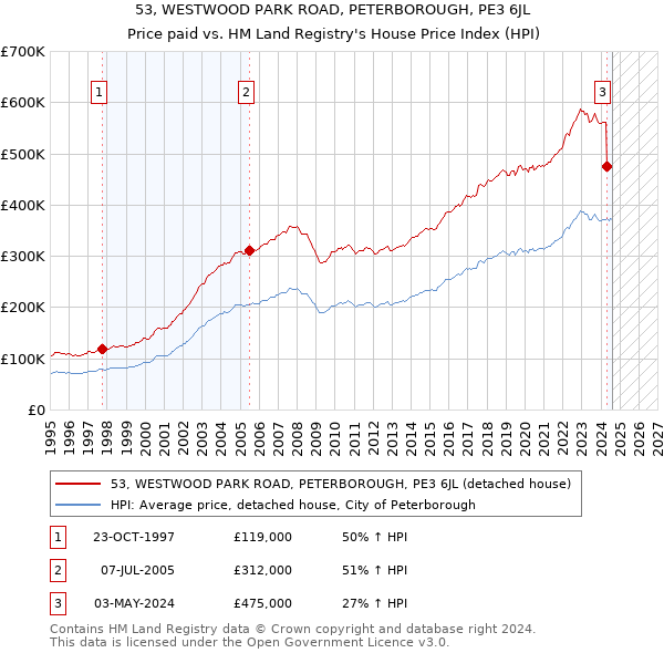 53, WESTWOOD PARK ROAD, PETERBOROUGH, PE3 6JL: Price paid vs HM Land Registry's House Price Index