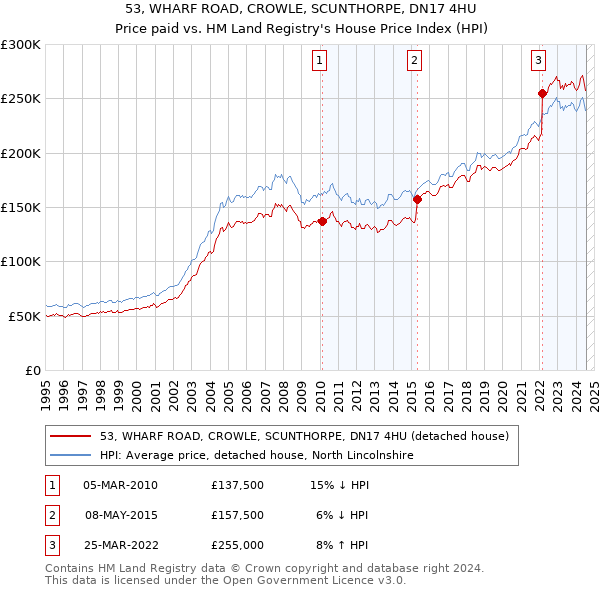 53, WHARF ROAD, CROWLE, SCUNTHORPE, DN17 4HU: Price paid vs HM Land Registry's House Price Index