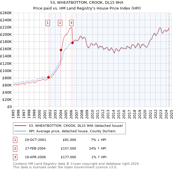 53, WHEATBOTTOM, CROOK, DL15 9HA: Price paid vs HM Land Registry's House Price Index