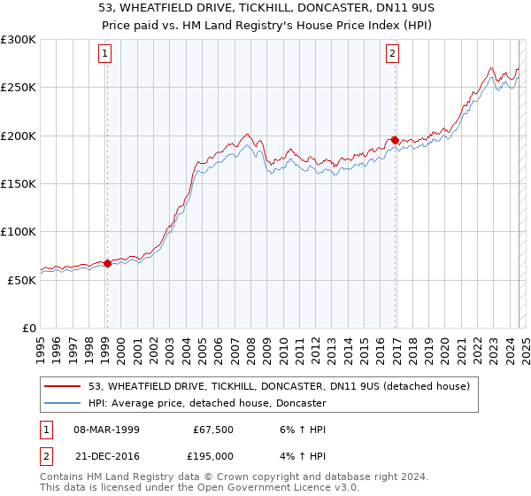 53, WHEATFIELD DRIVE, TICKHILL, DONCASTER, DN11 9US: Price paid vs HM Land Registry's House Price Index