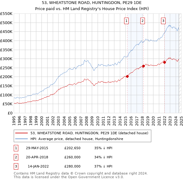 53, WHEATSTONE ROAD, HUNTINGDON, PE29 1DE: Price paid vs HM Land Registry's House Price Index