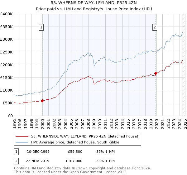 53, WHERNSIDE WAY, LEYLAND, PR25 4ZN: Price paid vs HM Land Registry's House Price Index