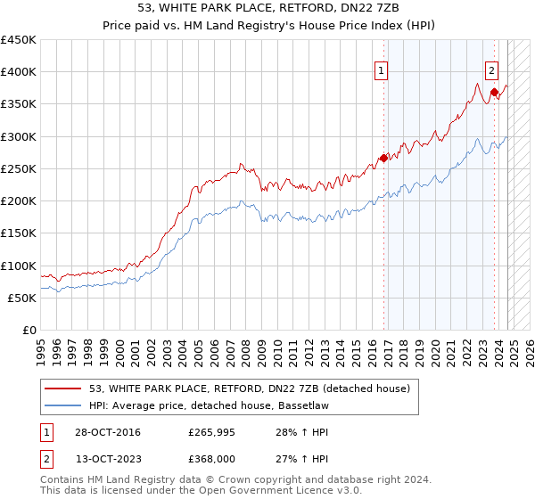 53, WHITE PARK PLACE, RETFORD, DN22 7ZB: Price paid vs HM Land Registry's House Price Index