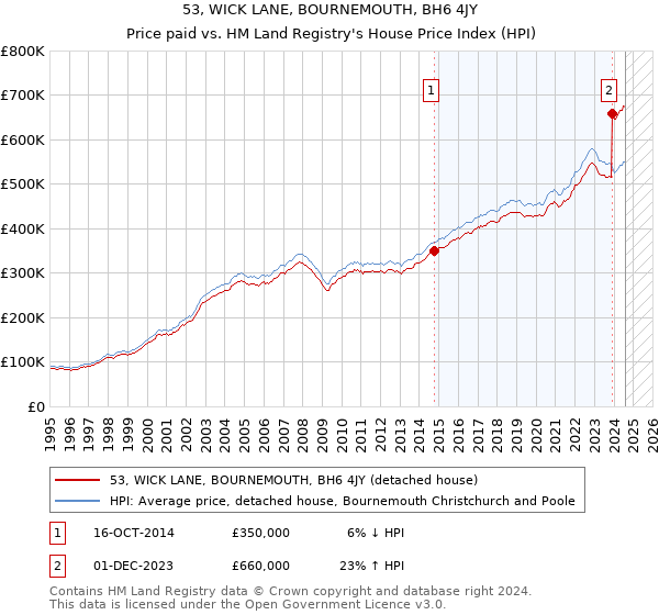 53, WICK LANE, BOURNEMOUTH, BH6 4JY: Price paid vs HM Land Registry's House Price Index