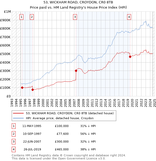 53, WICKHAM ROAD, CROYDON, CR0 8TB: Price paid vs HM Land Registry's House Price Index