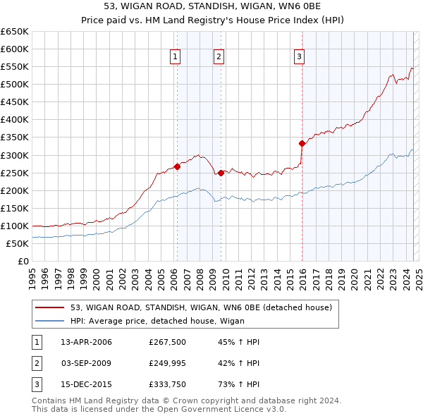 53, WIGAN ROAD, STANDISH, WIGAN, WN6 0BE: Price paid vs HM Land Registry's House Price Index