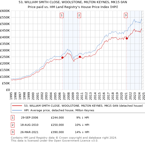 53, WILLIAM SMITH CLOSE, WOOLSTONE, MILTON KEYNES, MK15 0AN: Price paid vs HM Land Registry's House Price Index