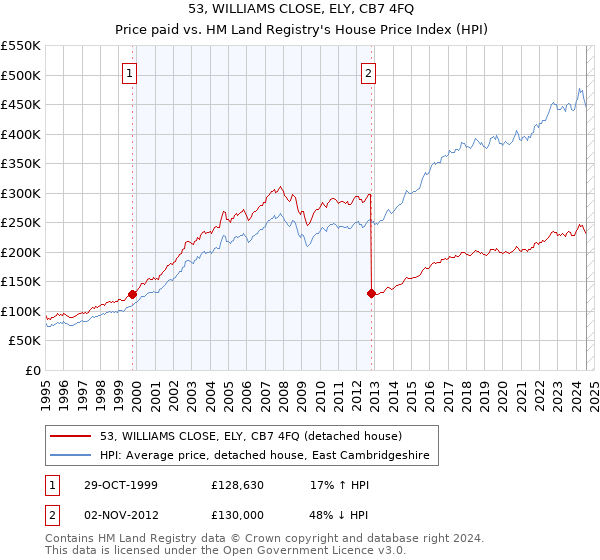 53, WILLIAMS CLOSE, ELY, CB7 4FQ: Price paid vs HM Land Registry's House Price Index