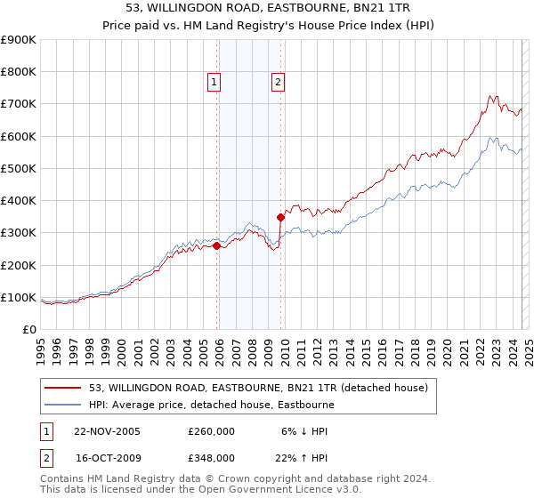 53, WILLINGDON ROAD, EASTBOURNE, BN21 1TR: Price paid vs HM Land Registry's House Price Index