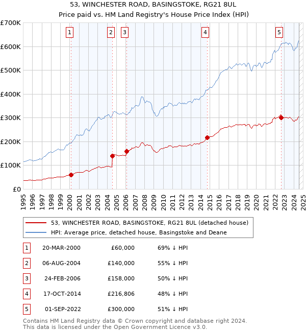 53, WINCHESTER ROAD, BASINGSTOKE, RG21 8UL: Price paid vs HM Land Registry's House Price Index