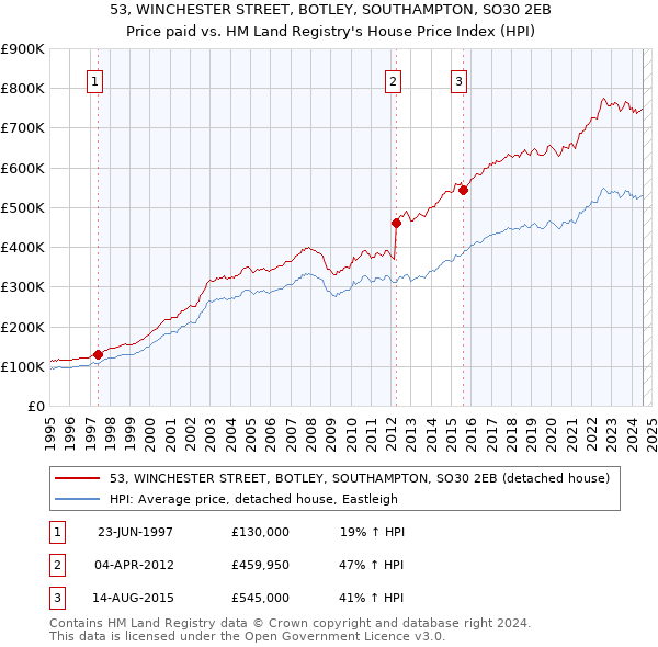 53, WINCHESTER STREET, BOTLEY, SOUTHAMPTON, SO30 2EB: Price paid vs HM Land Registry's House Price Index