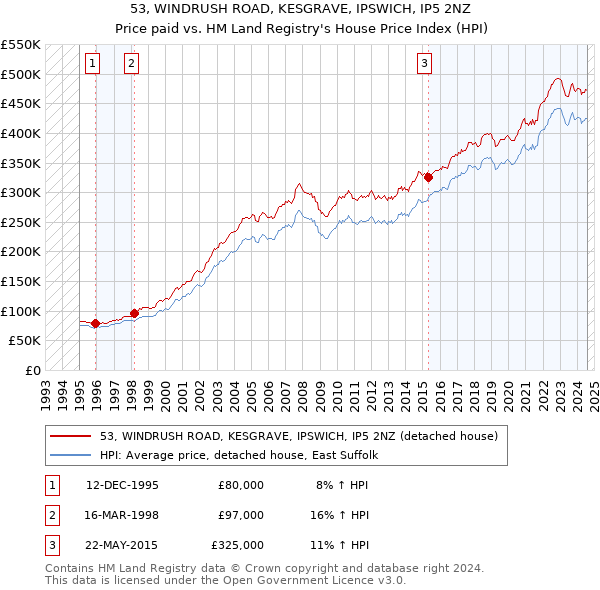 53, WINDRUSH ROAD, KESGRAVE, IPSWICH, IP5 2NZ: Price paid vs HM Land Registry's House Price Index