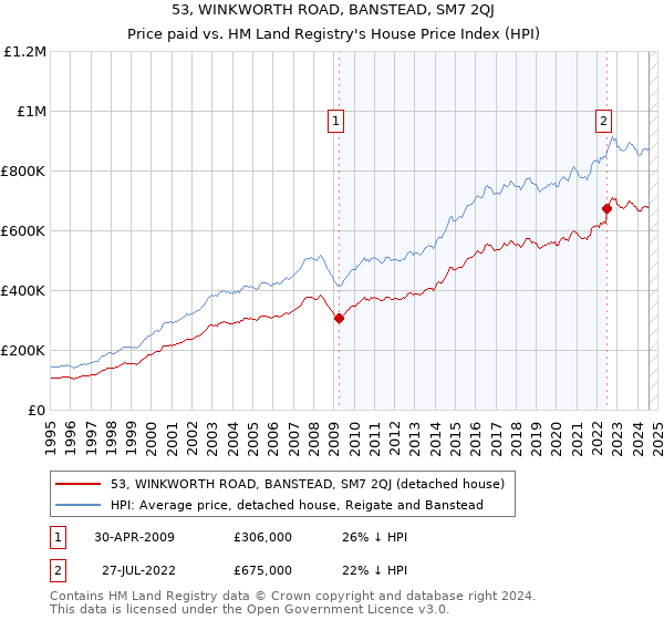 53, WINKWORTH ROAD, BANSTEAD, SM7 2QJ: Price paid vs HM Land Registry's House Price Index