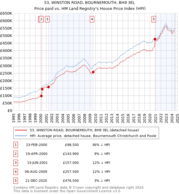 53, WINSTON ROAD, BOURNEMOUTH, BH9 3EL: Price paid vs HM Land Registry's House Price Index