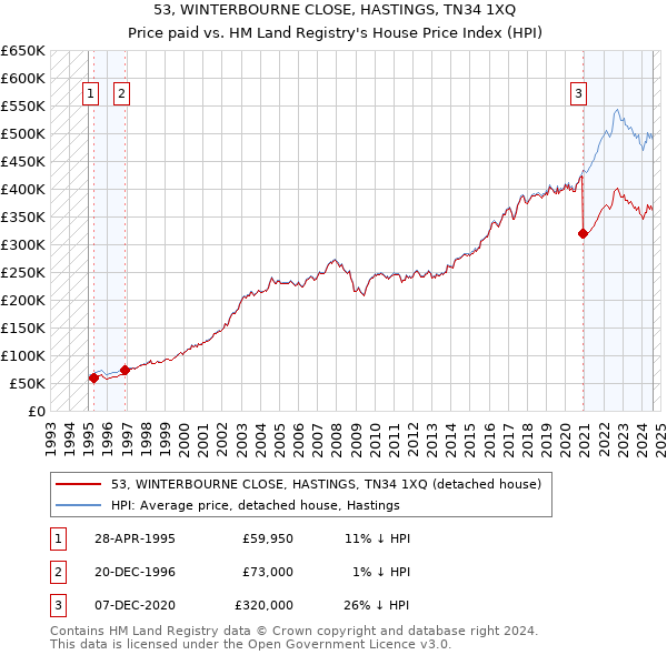 53, WINTERBOURNE CLOSE, HASTINGS, TN34 1XQ: Price paid vs HM Land Registry's House Price Index