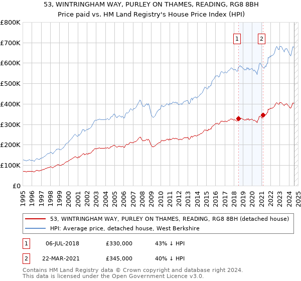 53, WINTRINGHAM WAY, PURLEY ON THAMES, READING, RG8 8BH: Price paid vs HM Land Registry's House Price Index