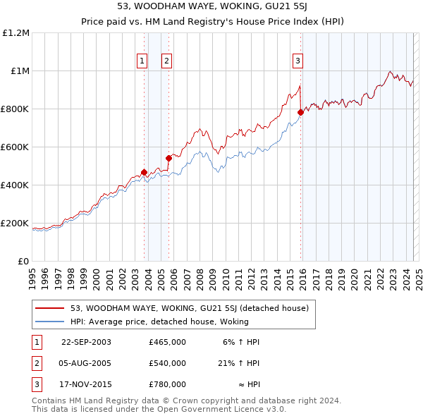 53, WOODHAM WAYE, WOKING, GU21 5SJ: Price paid vs HM Land Registry's House Price Index