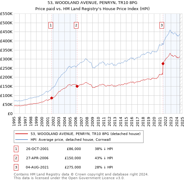 53, WOODLAND AVENUE, PENRYN, TR10 8PG: Price paid vs HM Land Registry's House Price Index