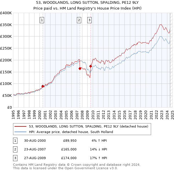 53, WOODLANDS, LONG SUTTON, SPALDING, PE12 9LY: Price paid vs HM Land Registry's House Price Index