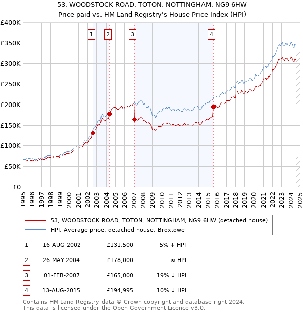 53, WOODSTOCK ROAD, TOTON, NOTTINGHAM, NG9 6HW: Price paid vs HM Land Registry's House Price Index