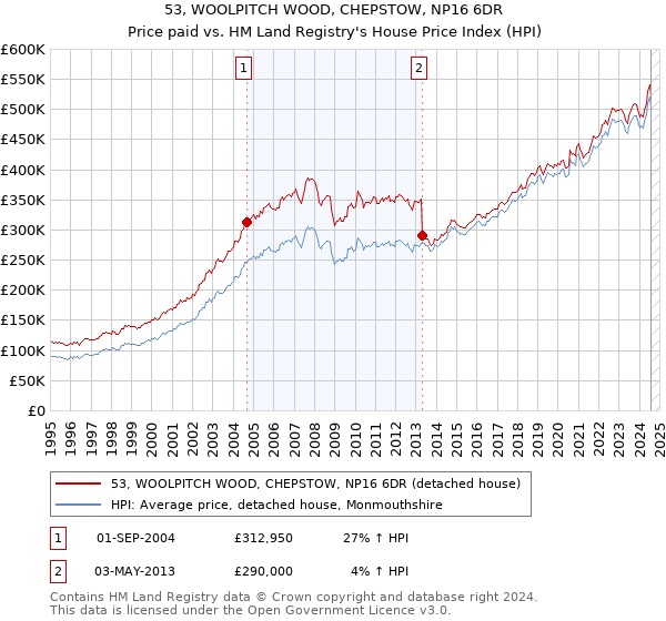 53, WOOLPITCH WOOD, CHEPSTOW, NP16 6DR: Price paid vs HM Land Registry's House Price Index