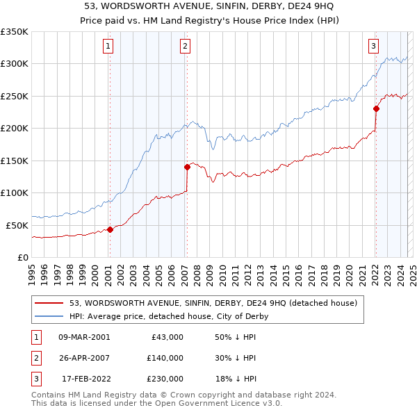 53, WORDSWORTH AVENUE, SINFIN, DERBY, DE24 9HQ: Price paid vs HM Land Registry's House Price Index