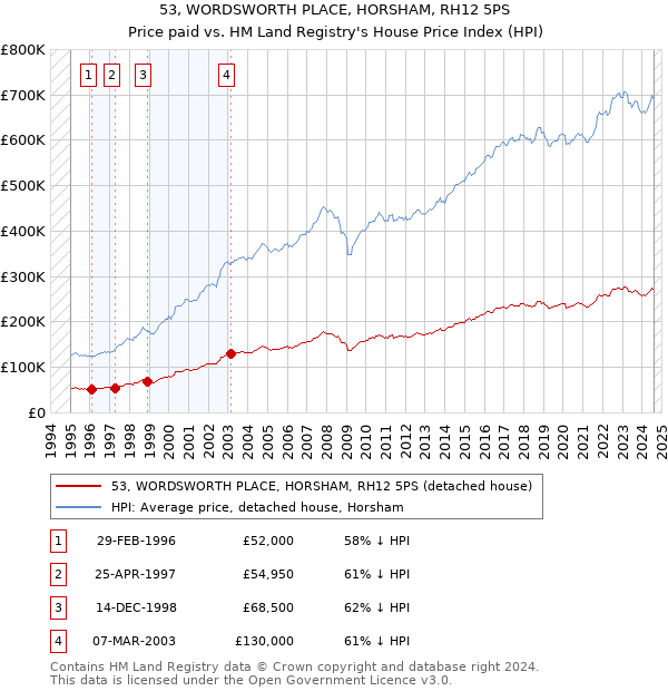 53, WORDSWORTH PLACE, HORSHAM, RH12 5PS: Price paid vs HM Land Registry's House Price Index