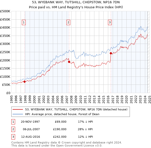 53, WYEBANK WAY, TUTSHILL, CHEPSTOW, NP16 7DN: Price paid vs HM Land Registry's House Price Index