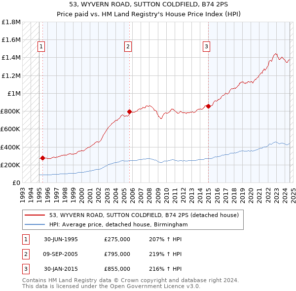 53, WYVERN ROAD, SUTTON COLDFIELD, B74 2PS: Price paid vs HM Land Registry's House Price Index