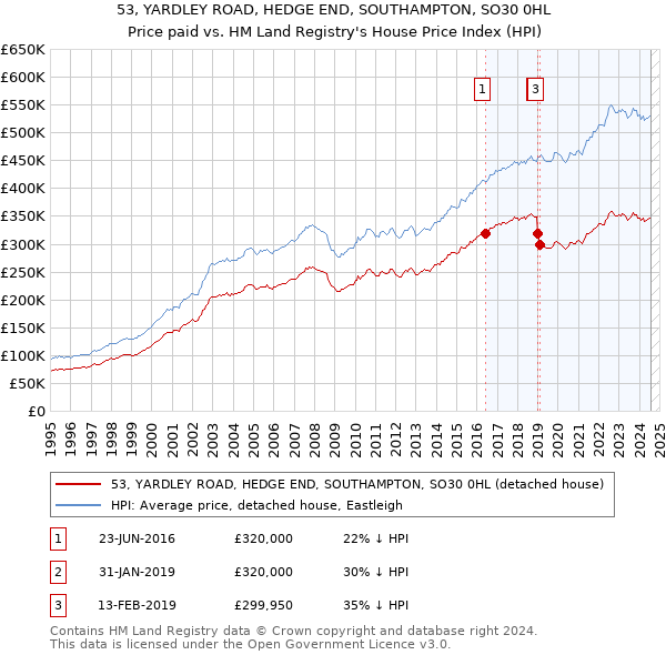 53, YARDLEY ROAD, HEDGE END, SOUTHAMPTON, SO30 0HL: Price paid vs HM Land Registry's House Price Index