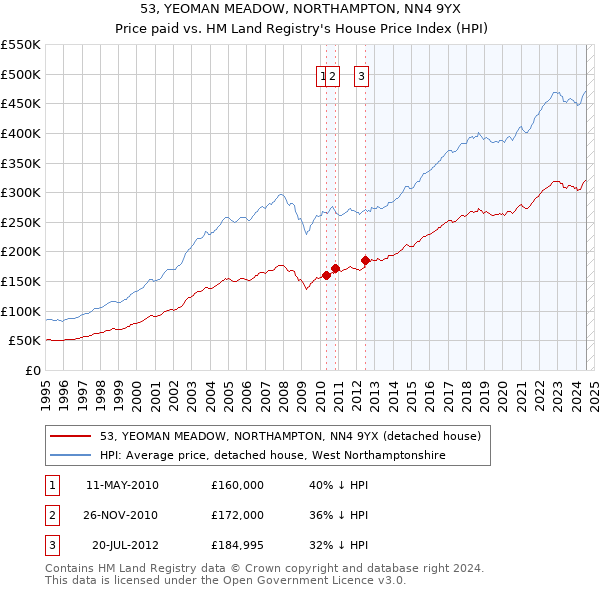 53, YEOMAN MEADOW, NORTHAMPTON, NN4 9YX: Price paid vs HM Land Registry's House Price Index