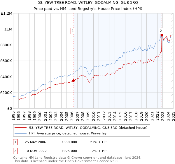 53, YEW TREE ROAD, WITLEY, GODALMING, GU8 5RQ: Price paid vs HM Land Registry's House Price Index