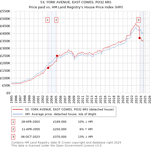 53, YORK AVENUE, EAST COWES, PO32 6RS: Price paid vs HM Land Registry's House Price Index