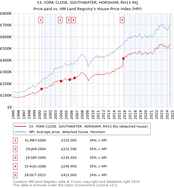 53, YORK CLOSE, SOUTHWATER, HORSHAM, RH13 9XJ: Price paid vs HM Land Registry's House Price Index