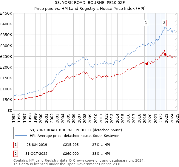 53, YORK ROAD, BOURNE, PE10 0ZF: Price paid vs HM Land Registry's House Price Index