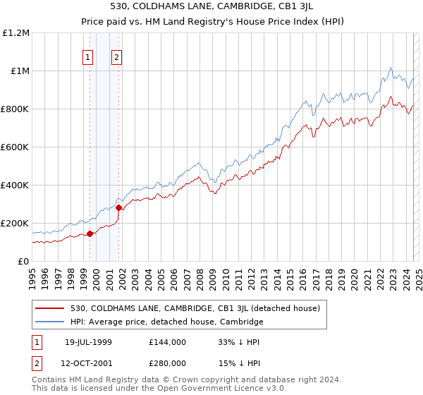 530, COLDHAMS LANE, CAMBRIDGE, CB1 3JL: Price paid vs HM Land Registry's House Price Index