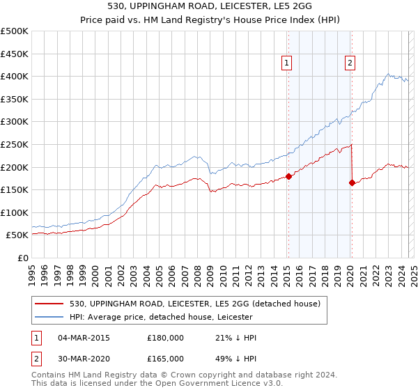 530, UPPINGHAM ROAD, LEICESTER, LE5 2GG: Price paid vs HM Land Registry's House Price Index