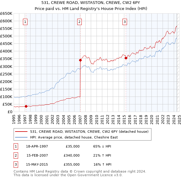 531, CREWE ROAD, WISTASTON, CREWE, CW2 6PY: Price paid vs HM Land Registry's House Price Index