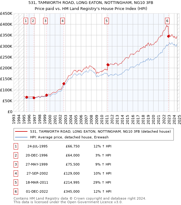 531, TAMWORTH ROAD, LONG EATON, NOTTINGHAM, NG10 3FB: Price paid vs HM Land Registry's House Price Index