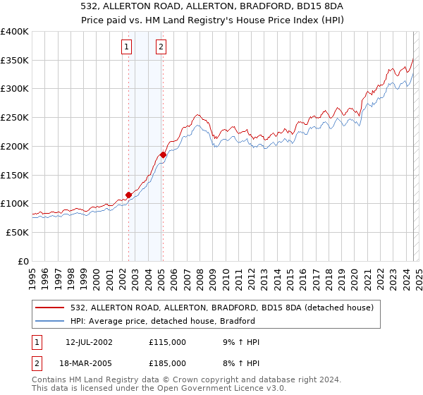 532, ALLERTON ROAD, ALLERTON, BRADFORD, BD15 8DA: Price paid vs HM Land Registry's House Price Index