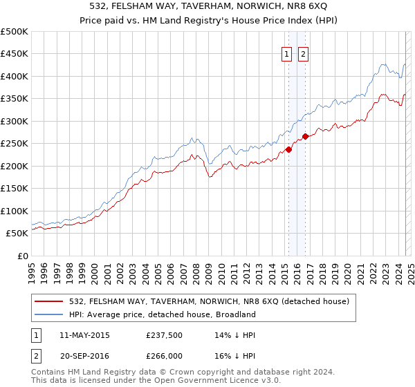 532, FELSHAM WAY, TAVERHAM, NORWICH, NR8 6XQ: Price paid vs HM Land Registry's House Price Index