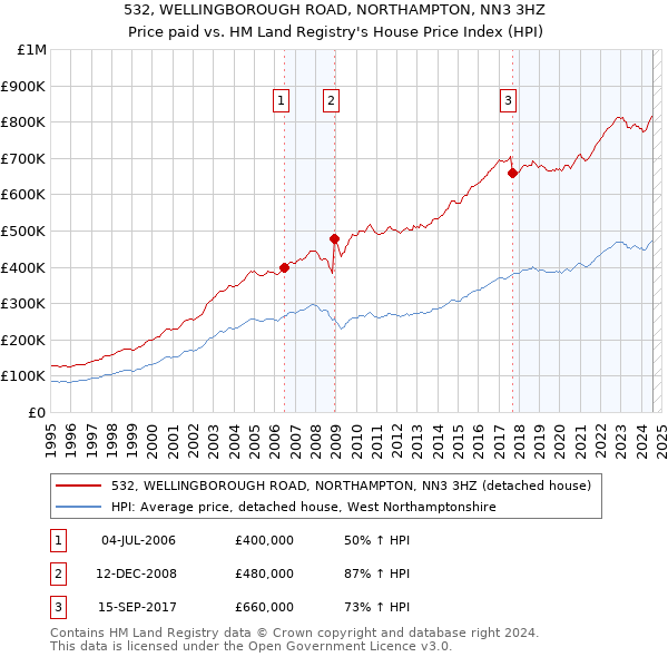 532, WELLINGBOROUGH ROAD, NORTHAMPTON, NN3 3HZ: Price paid vs HM Land Registry's House Price Index