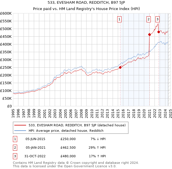 533, EVESHAM ROAD, REDDITCH, B97 5JP: Price paid vs HM Land Registry's House Price Index