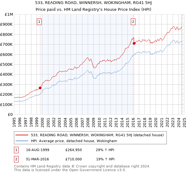 533, READING ROAD, WINNERSH, WOKINGHAM, RG41 5HJ: Price paid vs HM Land Registry's House Price Index