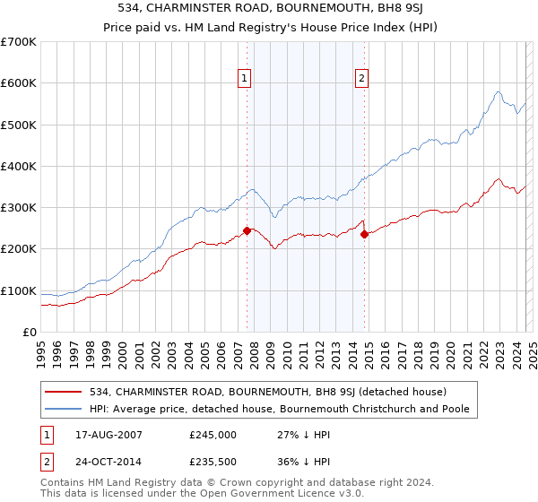 534, CHARMINSTER ROAD, BOURNEMOUTH, BH8 9SJ: Price paid vs HM Land Registry's House Price Index