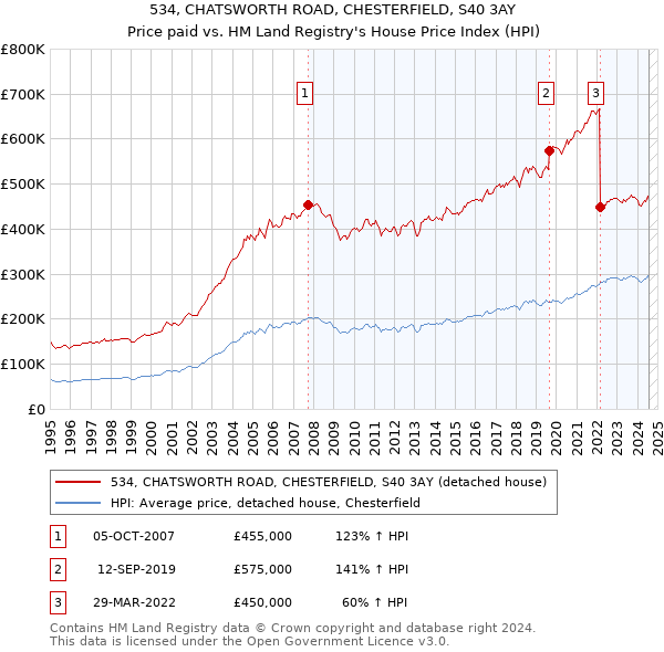 534, CHATSWORTH ROAD, CHESTERFIELD, S40 3AY: Price paid vs HM Land Registry's House Price Index