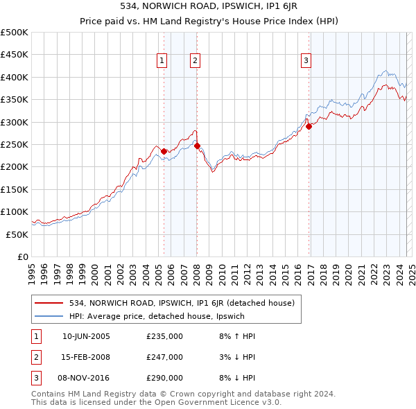 534, NORWICH ROAD, IPSWICH, IP1 6JR: Price paid vs HM Land Registry's House Price Index