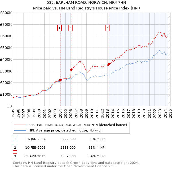 535, EARLHAM ROAD, NORWICH, NR4 7HN: Price paid vs HM Land Registry's House Price Index