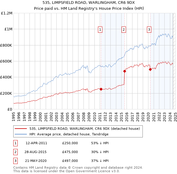 535, LIMPSFIELD ROAD, WARLINGHAM, CR6 9DX: Price paid vs HM Land Registry's House Price Index